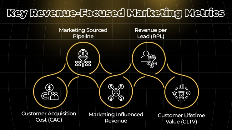 Key Revenue-Focused Marketing Metrics