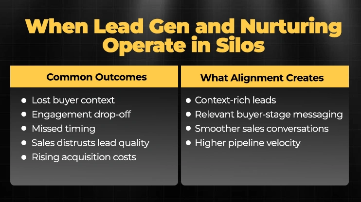 When Lead Gen and Nurturing Operate in Silos