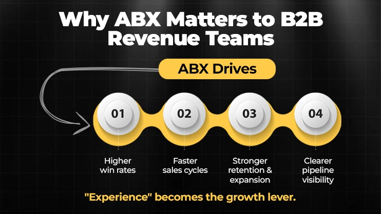 Why ABX Matters to B2B Revenue Teams