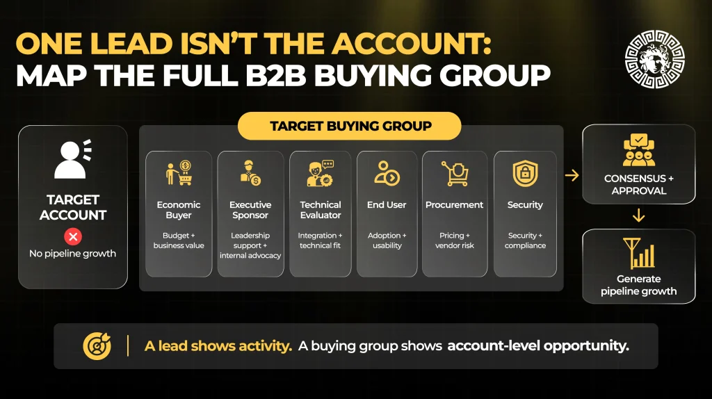 One Lead Is not the Account Map the Full B2B Buying Group