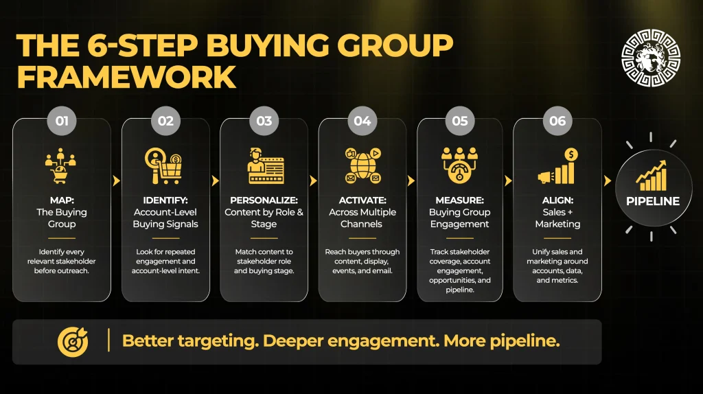 The 6-Step Buying Group Framework